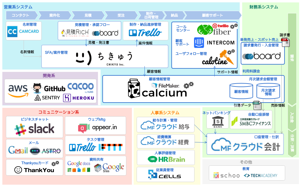 50人から100人未満ぐらいの中小企業にちょうどよいサイズのWebサービス紹介。MCF利用WEBサービスカオスマップ（自社開発含む）